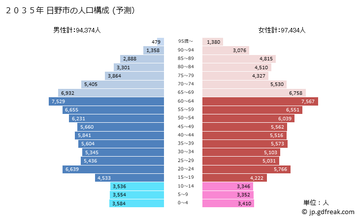 グラフ 日野市(ﾋﾉｼ 東京都)の人口と世帯 2035年の人口ピラミッド（予測）