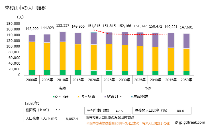 グラフ 東村山市(ﾋｶﾞｼﾑﾗﾔﾏｼ 東京都)の人口と世帯 人口推移