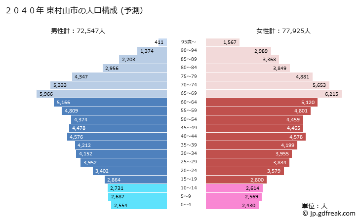 グラフ 東村山市(ﾋｶﾞｼﾑﾗﾔﾏｼ 東京都)の人口と世帯 2040年の人口ピラミッド（予測）