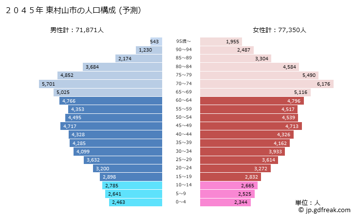 グラフ 東村山市(ﾋｶﾞｼﾑﾗﾔﾏｼ 東京都)の人口と世帯 2045年の人口ピラミッド（予測）