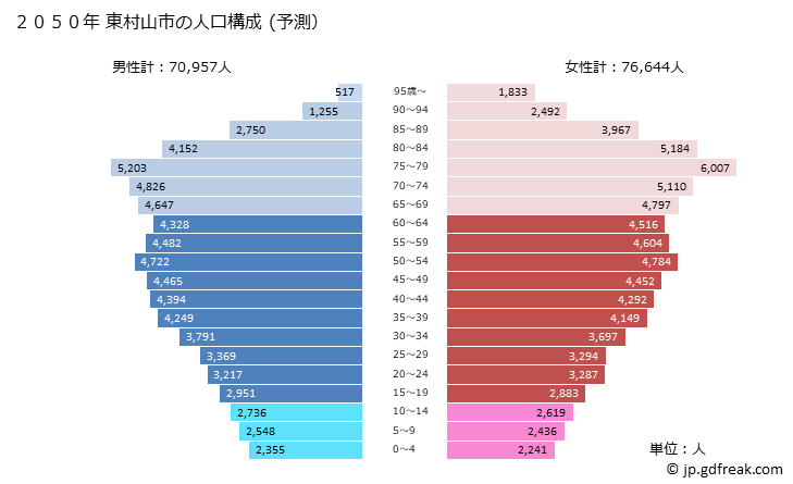 グラフ 東村山市(ﾋｶﾞｼﾑﾗﾔﾏｼ 東京都)の人口と世帯 2050年の人口ピラミッド（予測）