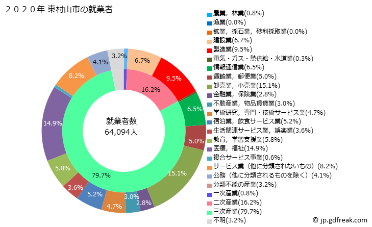 グラフ 東村山市(ﾋｶﾞｼﾑﾗﾔﾏｼ 東京都)の人口と世帯 就業者数とその産業構成