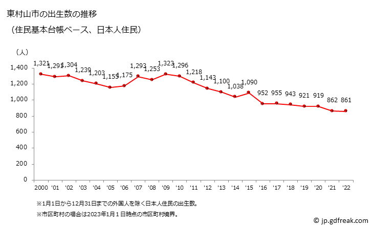 グラフ 東村山市(ﾋｶﾞｼﾑﾗﾔﾏｼ 東京都)の人口と世帯 出生数推移（住民基本台帳ベース）