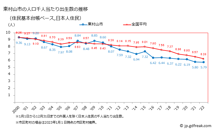 グラフ 東村山市(ﾋｶﾞｼﾑﾗﾔﾏｼ 東京都)の人口と世帯 住民千人当たりの出生数（住民基本台帳ベース）