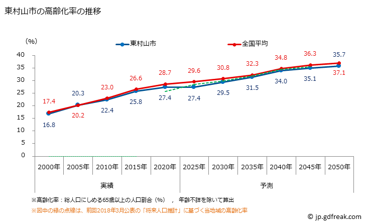 グラフ 東村山市(ﾋｶﾞｼﾑﾗﾔﾏｼ 東京都)の人口と世帯 高齢化率の推移