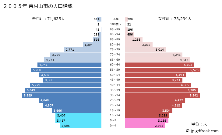 グラフ 東村山市(ﾋｶﾞｼﾑﾗﾔﾏｼ 東京都)の人口と世帯 2005年の人口ピラミッド