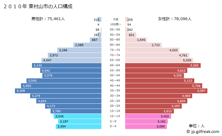 グラフ 東村山市(ﾋｶﾞｼﾑﾗﾔﾏｼ 東京都)の人口と世帯 2010年の人口ピラミッド