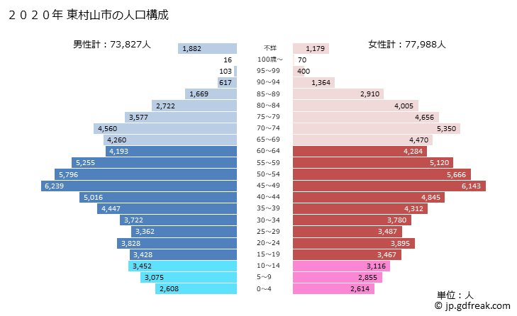 グラフ 東村山市(ﾋｶﾞｼﾑﾗﾔﾏｼ 東京都)の人口と世帯 2020年の人口ピラミッド
