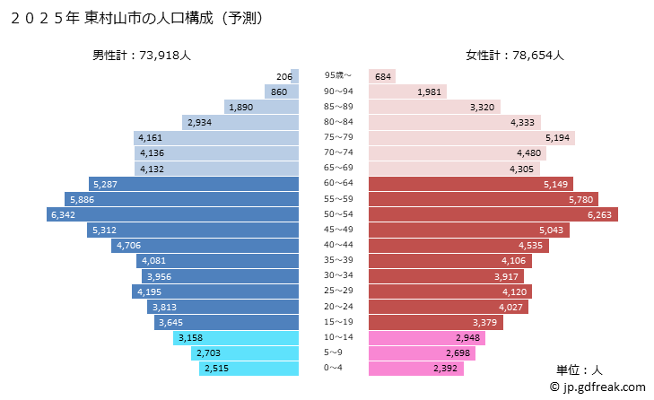 グラフ 東村山市(ﾋｶﾞｼﾑﾗﾔﾏｼ 東京都)の人口と世帯 2025年の人口ピラミッド