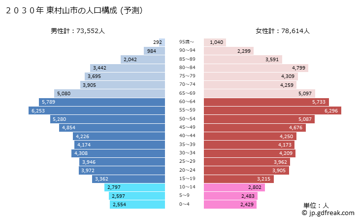グラフ 東村山市(ﾋｶﾞｼﾑﾗﾔﾏｼ 東京都)の人口と世帯 2030年の人口ピラミッド（予測）