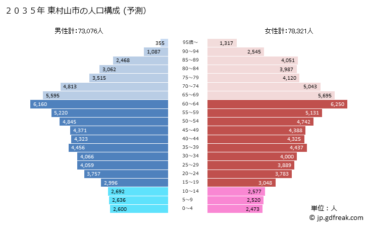 グラフ 東村山市(ﾋｶﾞｼﾑﾗﾔﾏｼ 東京都)の人口と世帯 2035年の人口ピラミッド（予測）