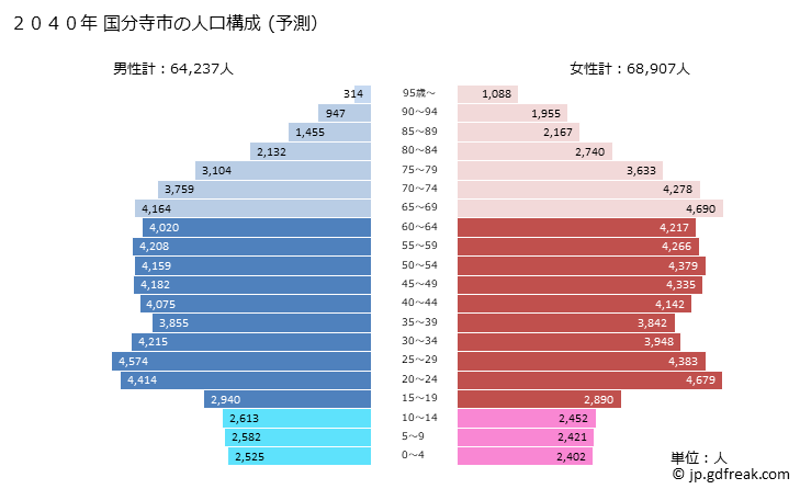 グラフ 国分寺市(ｺｸﾌﾞﾝｼﾞｼ 東京都)の人口と世帯 2040年の人口ピラミッド（予測）