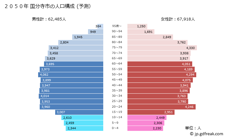 グラフ 国分寺市(ｺｸﾌﾞﾝｼﾞｼ 東京都)の人口と世帯 2050年の人口ピラミッド（予測）