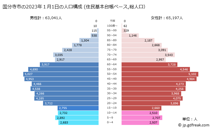 グラフ 国分寺市(ｺｸﾌﾞﾝｼﾞｼ 東京都)の人口と世帯 2023年の人口ピラミッド（住民基本台帳ベース）