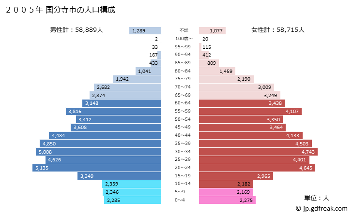 グラフ 国分寺市(ｺｸﾌﾞﾝｼﾞｼ 東京都)の人口と世帯 2005年の人口ピラミッド