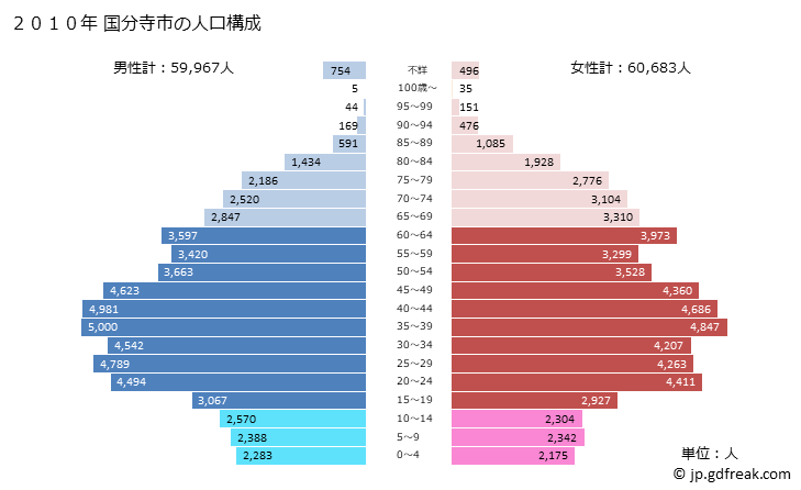 グラフ 国分寺市(ｺｸﾌﾞﾝｼﾞｼ 東京都)の人口と世帯 2010年の人口ピラミッド