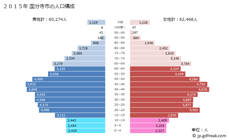 グラフ 国分寺市(ｺｸﾌﾞﾝｼﾞｼ 東京都)の人口と世帯 2015年の人口ピラミッド