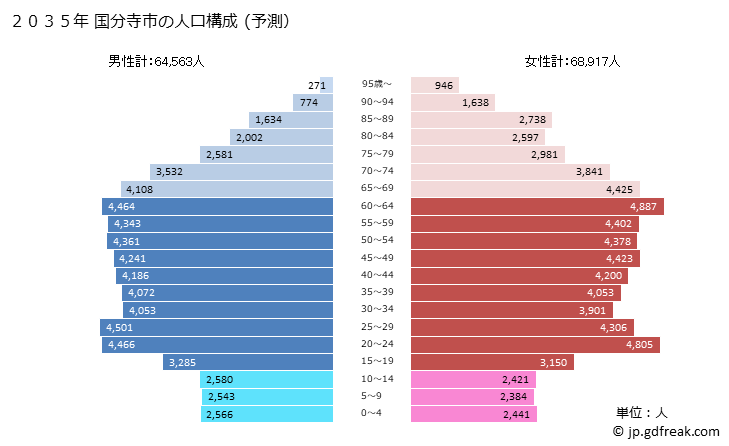 グラフ 国分寺市(ｺｸﾌﾞﾝｼﾞｼ 東京都)の人口と世帯 2035年の人口ピラミッド（予測）