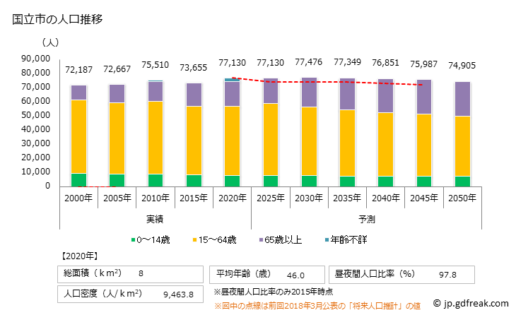 グラフ 国立市(ｸﾆﾀﾁｼ 東京都)の人口と世帯 人口推移