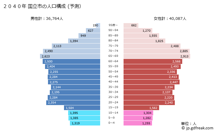 グラフ 国立市(ｸﾆﾀﾁｼ 東京都)の人口と世帯 2040年の人口ピラミッド（予測）