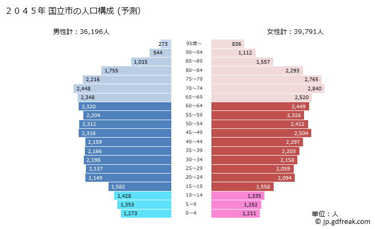 グラフ 国立市(ｸﾆﾀﾁｼ 東京都)の人口と世帯 2045年の人口ピラミッド（予測）