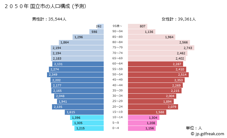 グラフ 国立市(ｸﾆﾀﾁｼ 東京都)の人口と世帯 2050年の人口ピラミッド（予測）