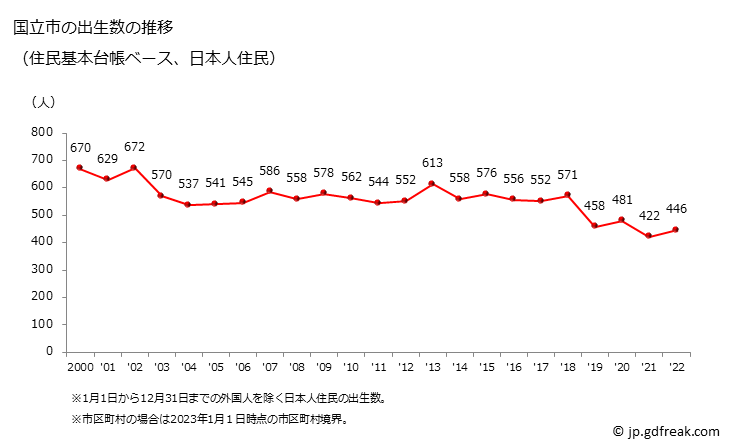 グラフ 国立市(ｸﾆﾀﾁｼ 東京都)の人口と世帯 出生数推移（住民基本台帳ベース）