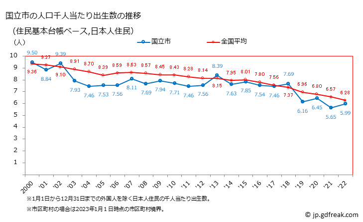 グラフ 国立市(ｸﾆﾀﾁｼ 東京都)の人口と世帯 住民千人当たりの出生数（住民基本台帳ベース）