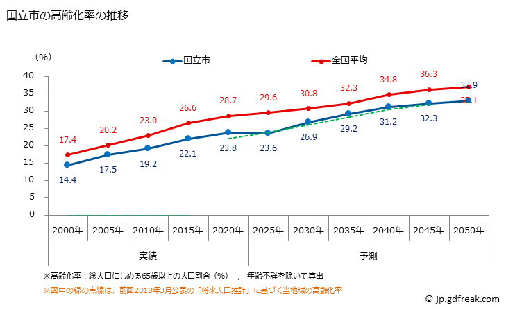 グラフ 国立市(ｸﾆﾀﾁｼ 東京都)の人口と世帯 高齢化率の推移