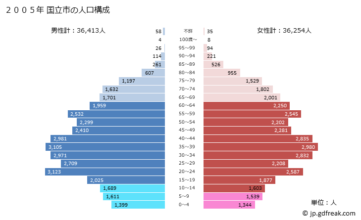 グラフ 国立市(ｸﾆﾀﾁｼ 東京都)の人口と世帯 2005年の人口ピラミッド
