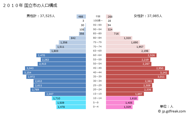グラフ 国立市(ｸﾆﾀﾁｼ 東京都)の人口と世帯 2010年の人口ピラミッド