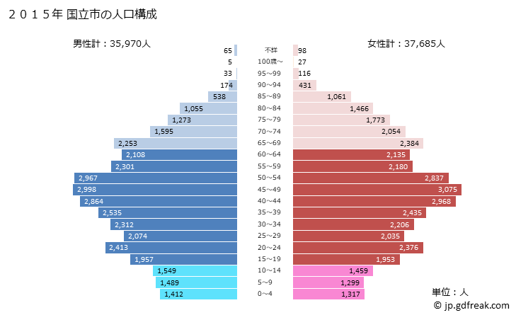 グラフ 国立市(ｸﾆﾀﾁｼ 東京都)の人口と世帯 2015年の人口ピラミッド