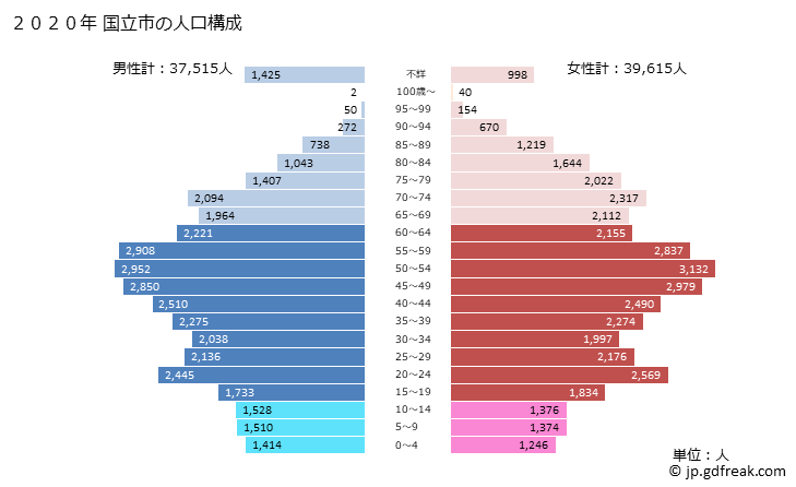 グラフ 国立市(ｸﾆﾀﾁｼ 東京都)の人口と世帯 2020年の人口ピラミッド