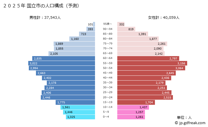グラフ 国立市(ｸﾆﾀﾁｼ 東京都)の人口と世帯 2025年の人口ピラミッド