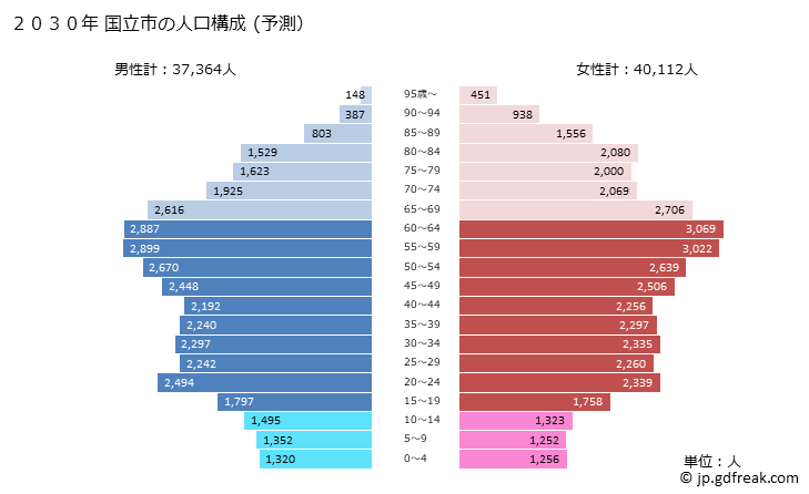 グラフ 国立市(ｸﾆﾀﾁｼ 東京都)の人口と世帯 2030年の人口ピラミッド（予測）