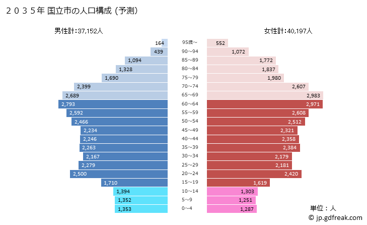 グラフ 国立市(ｸﾆﾀﾁｼ 東京都)の人口と世帯 2035年の人口ピラミッド（予測）