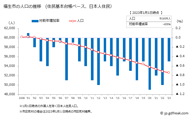 グラフ 福生市(ﾌﾂｻｼ 東京都)の人口と世帯 人口推移（住民基本台帳ベース）