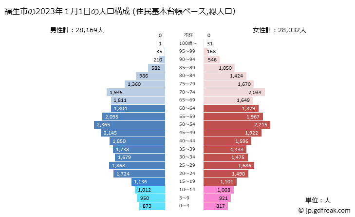グラフ 福生市(ﾌﾂｻｼ 東京都)の人口と世帯 2023年の人口ピラミッド（住民基本台帳ベース）