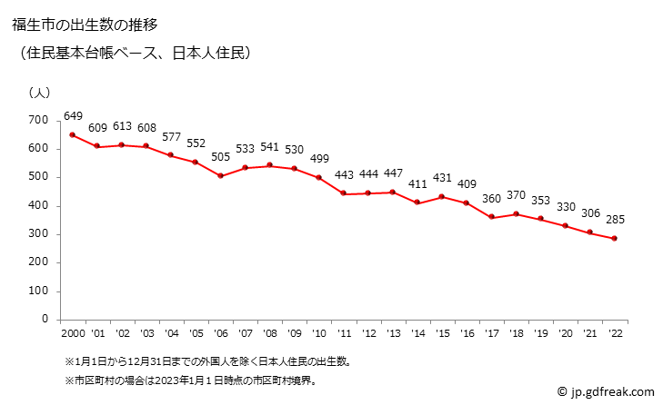 グラフ 福生市(ﾌﾂｻｼ 東京都)の人口と世帯 出生数推移（住民基本台帳ベース）