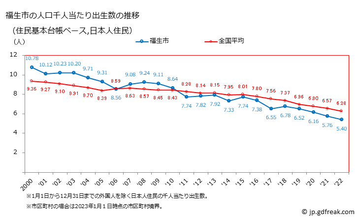 グラフ 福生市(ﾌﾂｻｼ 東京都)の人口と世帯 住民千人当たりの出生数（住民基本台帳ベース）