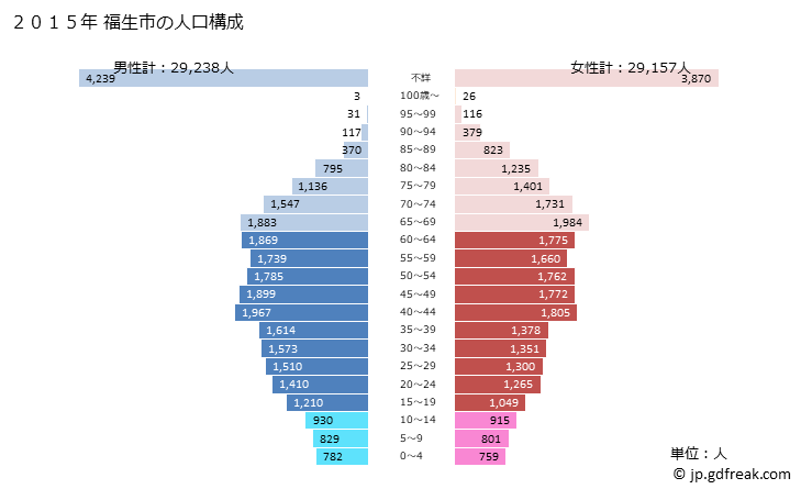 グラフ 福生市(ﾌﾂｻｼ 東京都)の人口と世帯 2015年の人口ピラミッド