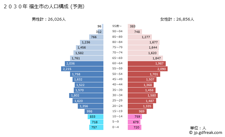 グラフ 福生市(ﾌﾂｻｼ 東京都)の人口と世帯 2030年の人口ピラミッド（予測）