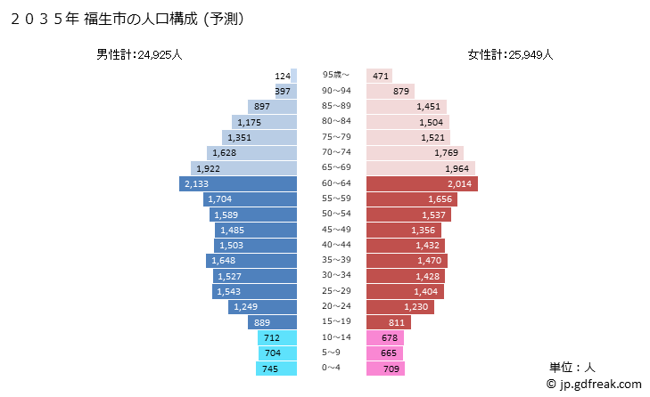 グラフ 福生市(ﾌﾂｻｼ 東京都)の人口と世帯 2035年の人口ピラミッド（予測）