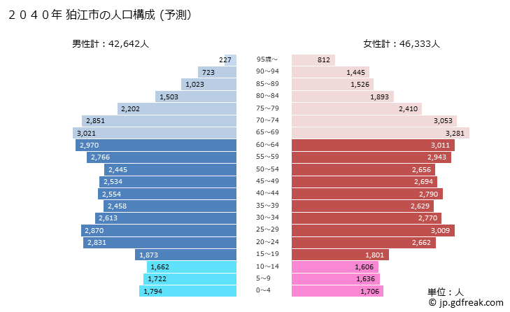グラフ 狛江市(ｺﾏｴｼ 東京都)の人口と世帯 2040年の人口ピラミッド（予測）