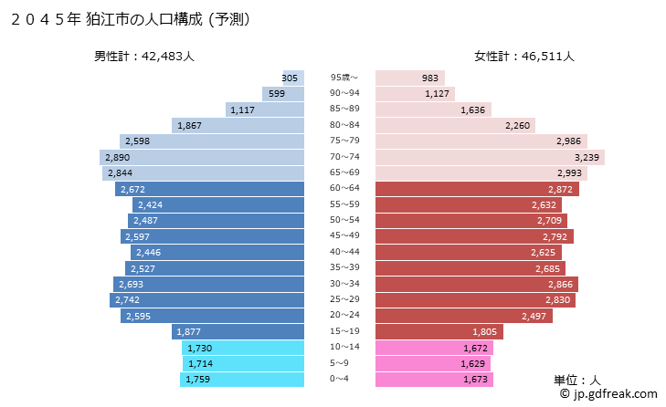 グラフ 狛江市(ｺﾏｴｼ 東京都)の人口と世帯 2045年の人口ピラミッド（予測）
