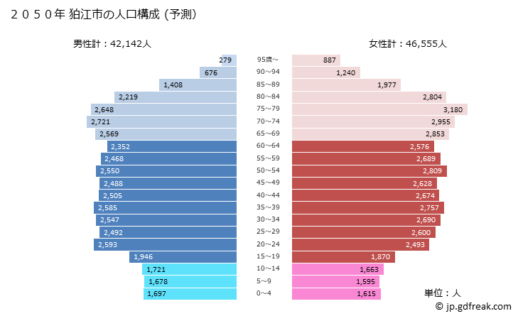 グラフ 狛江市(ｺﾏｴｼ 東京都)の人口と世帯 2050年の人口ピラミッド（予測）