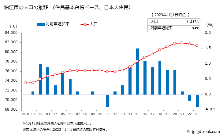 グラフ 狛江市(ｺﾏｴｼ 東京都)の人口と世帯 人口推移（住民基本台帳ベース）