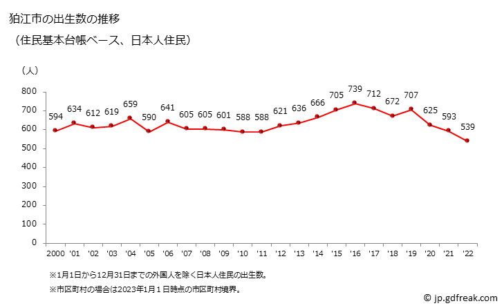 グラフ 狛江市(ｺﾏｴｼ 東京都)の人口と世帯 出生数推移（住民基本台帳ベース）