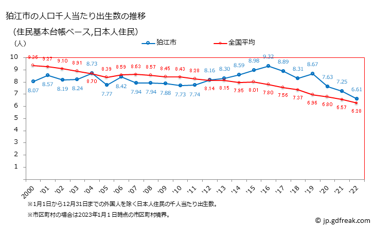 グラフ 狛江市(ｺﾏｴｼ 東京都)の人口と世帯 住民千人当たりの出生数（住民基本台帳ベース）