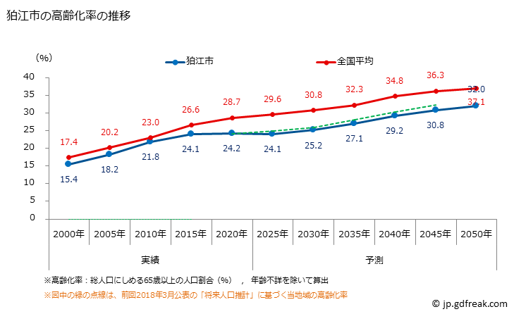 グラフ 狛江市(ｺﾏｴｼ 東京都)の人口と世帯 高齢化率の推移